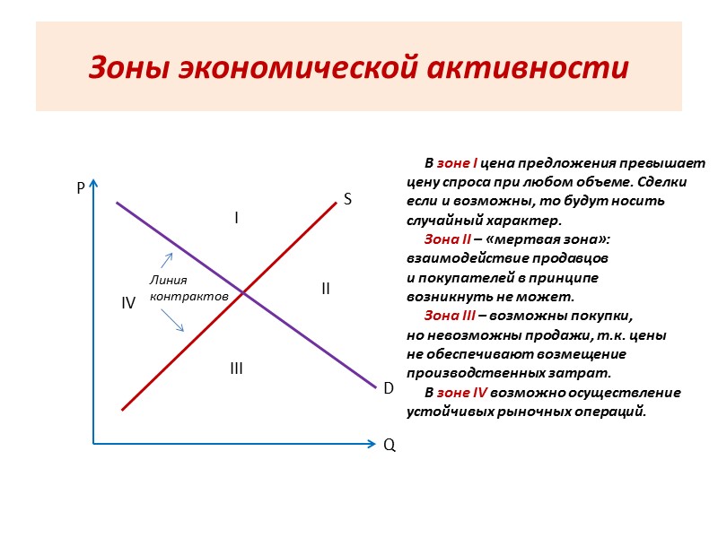 Зоны экономической активности Р Q  S D I II III IV Линия контрактов